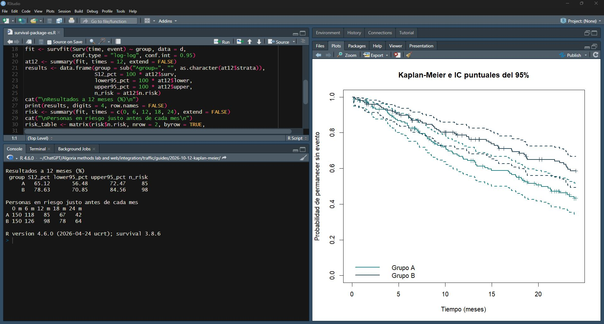 RStudio: grupo A, supervivencia de 65,12%, IC 56,48–72,47% y 85 personas en riesgo; grupo B, 78,63%, IC 70,85–84,56% y 98 personas en riesgo.