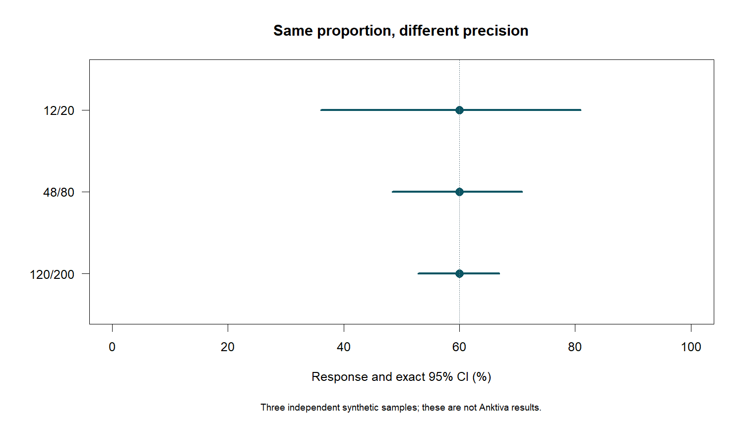 Exact 95% binomial intervals for three synthetic samples with 60% response and sizes 20, 80 and 200. Uncertainty decreases with sample size.