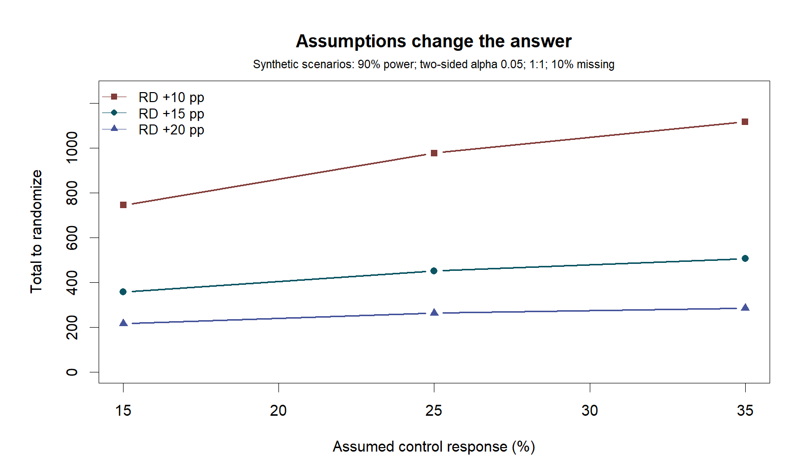 Nine synthetic scenarios. For a 10-point RD, totals are 746, 978 and 1118; for 15 points, 358, 452 and 506; for 20 points, 216, 264 and 286, at control responses of 15, 25 and 35%, respectively.