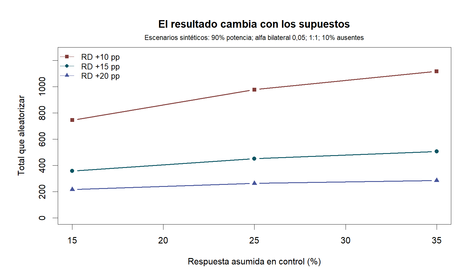 Nueve escenarios sintéticos. Para RD de 10 puntos, los totales son 746, 978 y 1118; para 15 puntos, 358, 452 y 506; para 20 puntos, 216, 264 y 286, con controles del 15, 25 y 35%, respectivamente.
