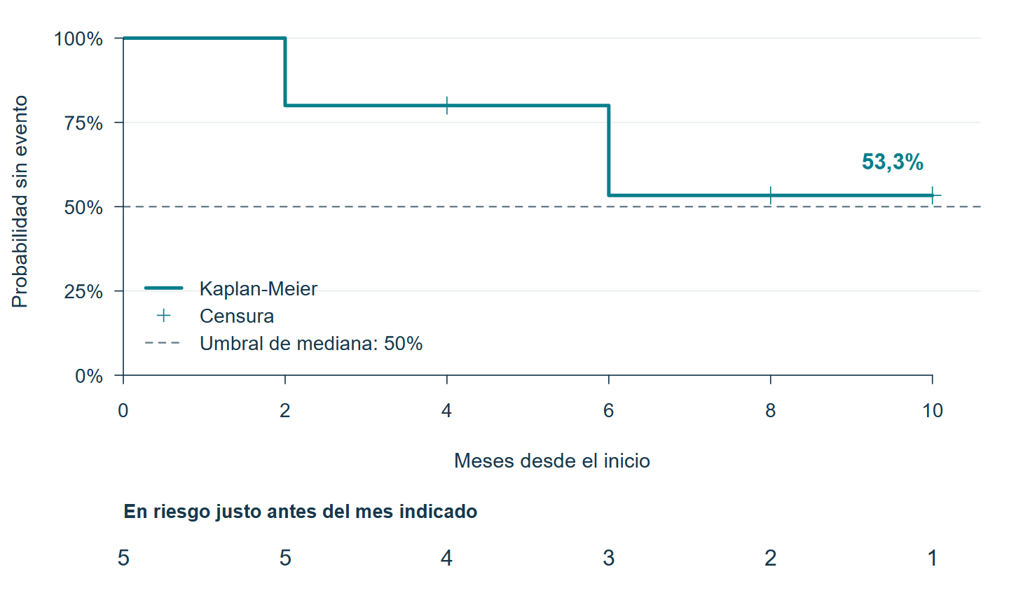 Kaplan–Meier de cinco personas inventadas: eventos en los meses 2 y 6, censuras en 4, 8 y 10 y supervivencia final del 53,3%. La curva no alcanza el 50%.
